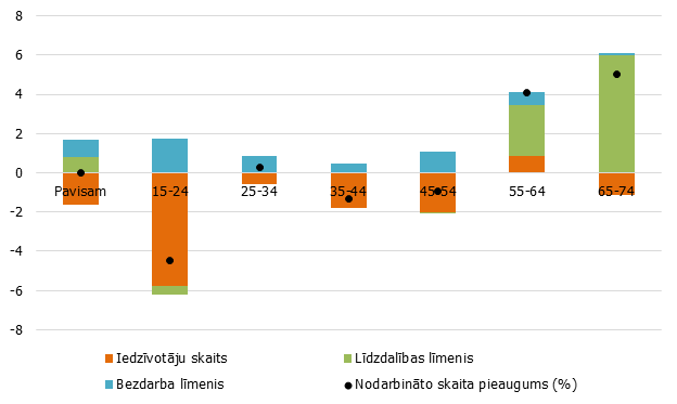 Nodarbināto skaita gada pieauguma temps komponenšu dalījumā (procentu punkti; 2014. – 2017. gadā vidēji)