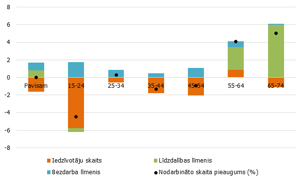 Nodarbināto skaita gada pieauguma temps komponenšu dalījumā (procentu punkti; 2014. – 2017. gadā vidēji) 