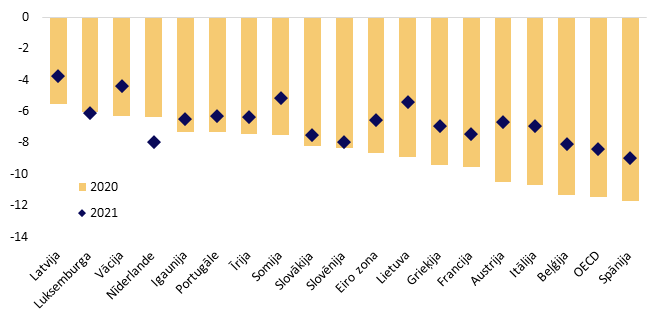 Attīstīto valstu valdību budžeta bilances (% no IKP)