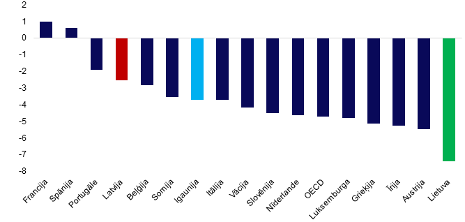 Cikliski koriģētās primārās bilances pārmaiņas 2020. gadā (% no IKP)