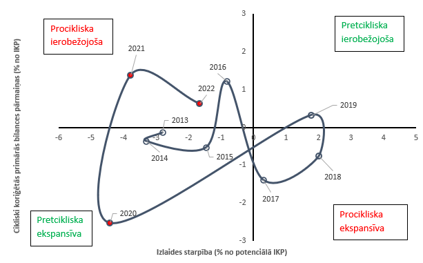 Latvijas fiskālās politikas nostāja (2013.-2022. gadam)