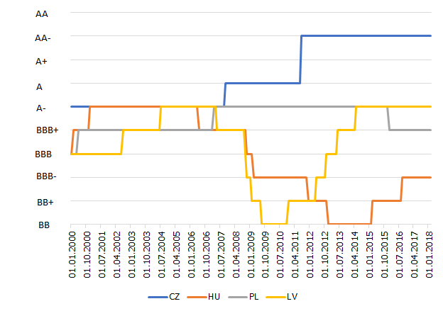 Chart 1. Dynamics of S&P credit ratings&nbsp;