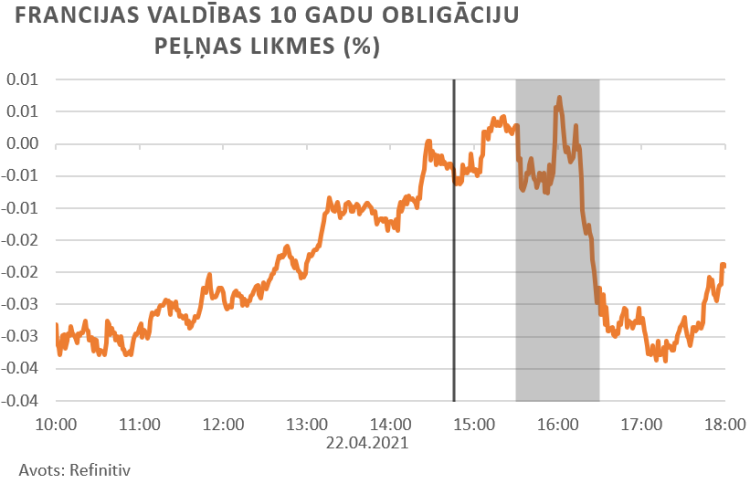 finanšu tirgus reakcija