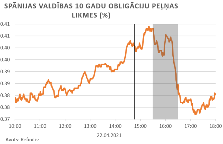 finanšu tirgus reakcija