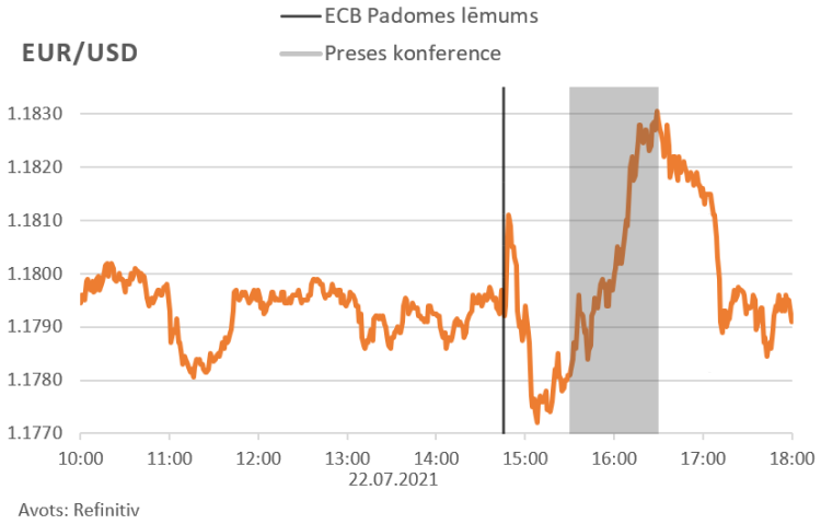 finanšu tirgus reakcija, 22.07.2021