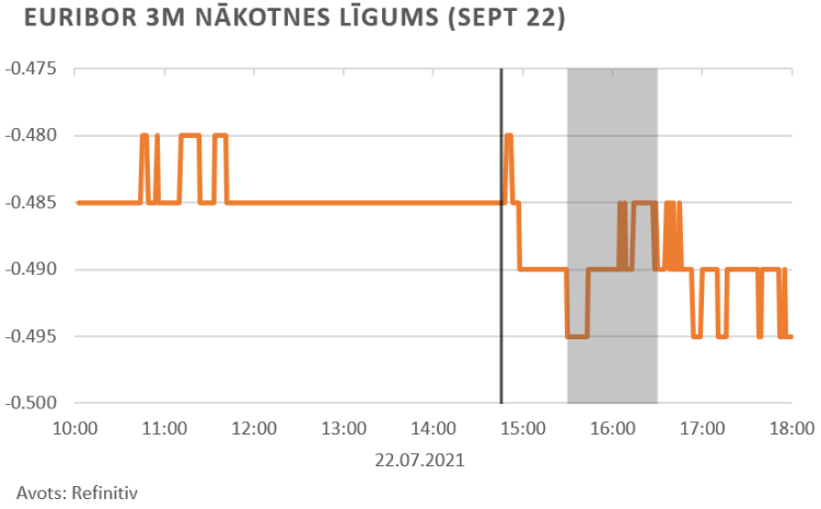 finanšu tirgus reakcija, 22.07.2021