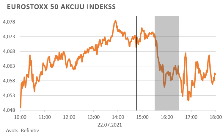 finanšu tirgus reakcija, 22.07.2021