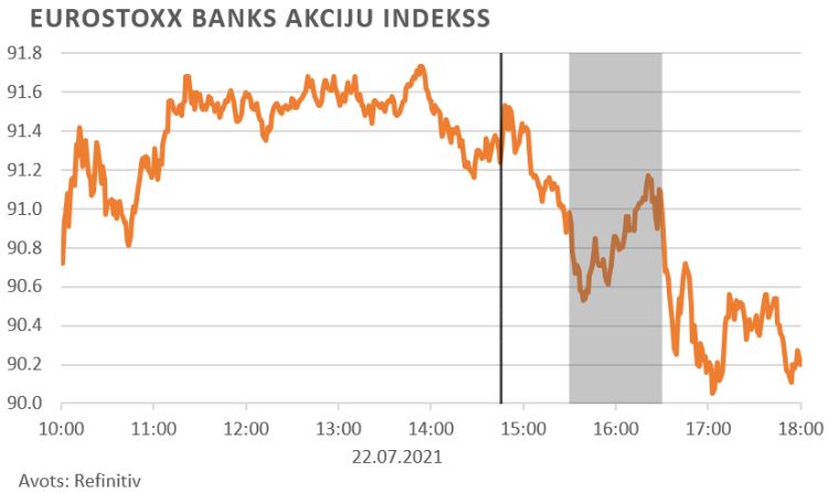 finanšu tirgus reakcija, 22.07.2021