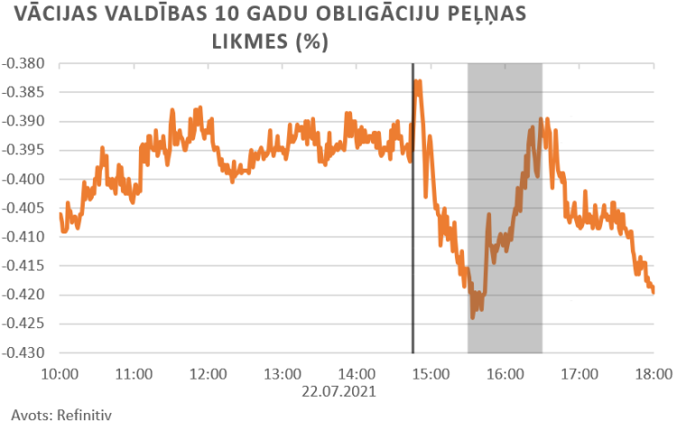 finanšu tirgus reakcija, 22.07.2021