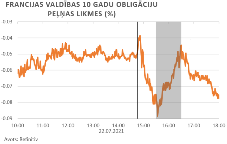 finanšu tirgus reakcija, 22.07.2021