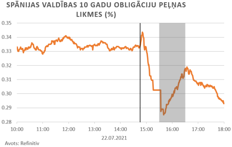 finanšu tirgus reakcija, 22.07.2021