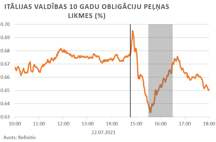 finanšu tirgus reakcija, 22.07.2021