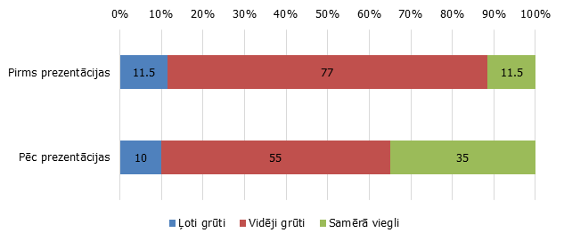 Ekonomikas skolotāju atbildes uz jautājumu "Cik grūti šodien jauniešiem ar augstāko izglītību atrast darbu Latvijā?"