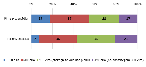 Ekonomikas skolotāju atbildes uz jautājumu "Kādu minimālās mēneša algas apmēru no 2018. gada janvāra Jūs atbalstītu?" 