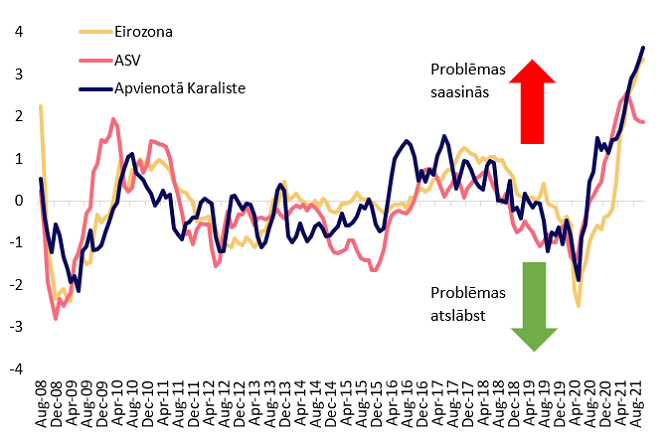 Bloomberg piegādes ķēžu saspīlējumu indekss