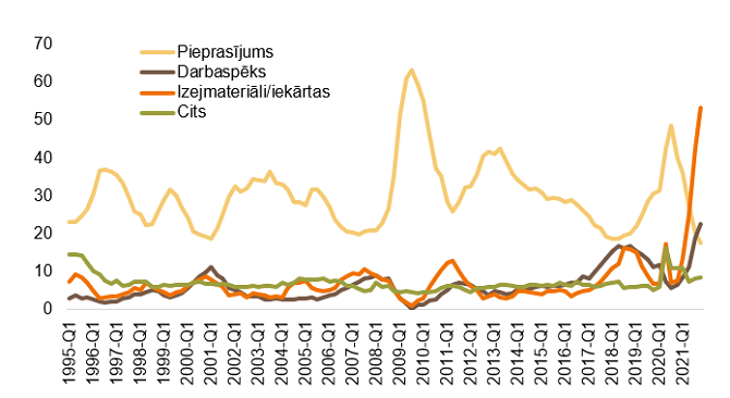 Apstrādes rūpniecības uzņēmumu izlaides apjoma ierobežojošie faktori 