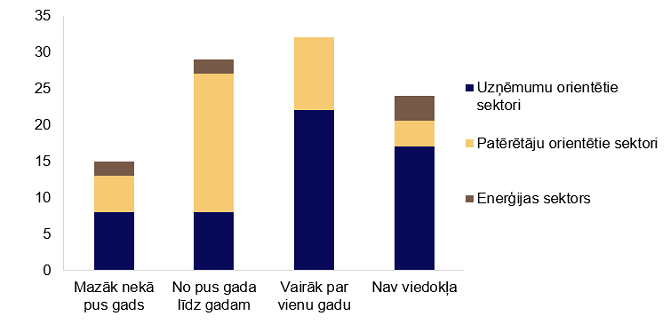 Uzņēmumi vērtējums par piegādes ķēžu un izejmateriālu iegādes cenu spiedienu ilgumu