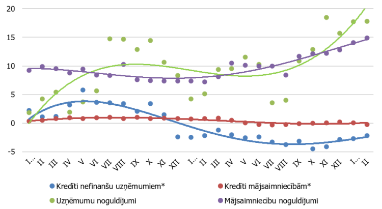 Izsniegto iekšzemes kredītu un piesaistīto noguldījumu gada pārmaiņas (%)