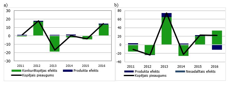 Latvijas tirgus daļas Vācijā (a) un Lielbritānijā (b) gada pieauguma tempa (%) sadalījums, pp