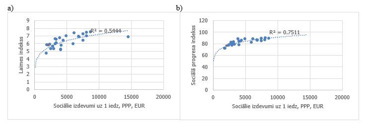 Ienākumu līmenis (2015) un Sociālā progresa indekss