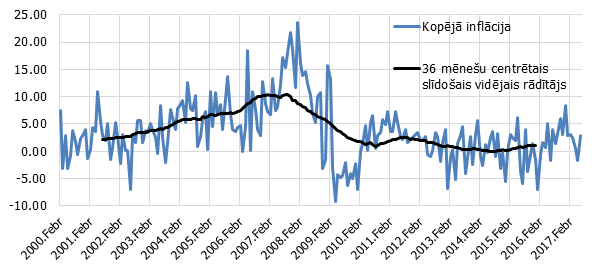 Mēneša kopējā inflācija Latvijā (% mēneša pieauguma temps gada izteiksmē)