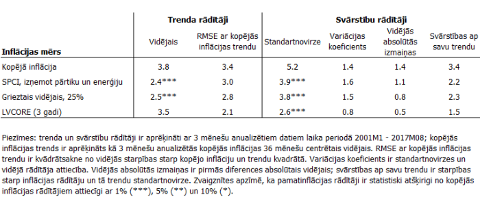 Pamatinflācijas rādītāju raksturojošie lielumi