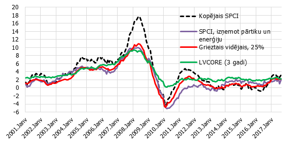 Jauni pamatinflācijas rādītāji (%, gada pieauguma temps)