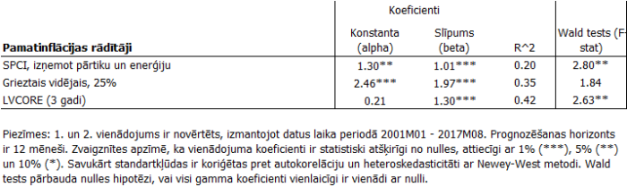 Nākotnes kopējās inflācijas prognozētspējas testi