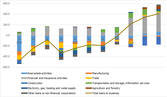 Structures of annual changes in the loan portfolio of the domestic enterprise (millions of euros)