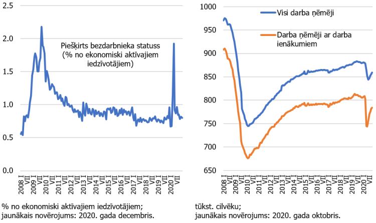 Dati par bezdarbnieku statusu un darba vietu samazinājumu