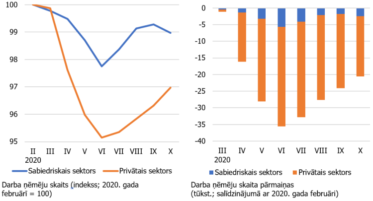 Dati par bezdarbu privātajā un valsts sektorā