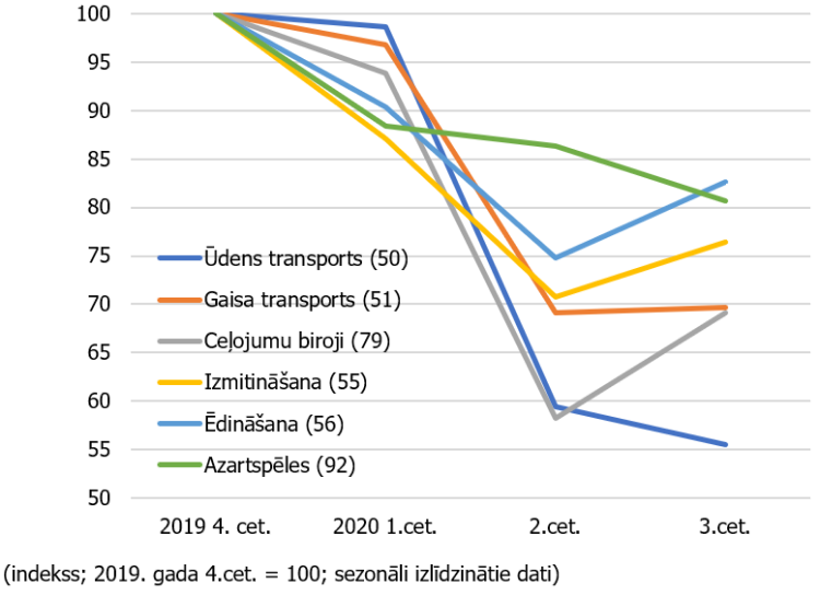 Dati par bezdarbu vairāk skartajās nozarēs