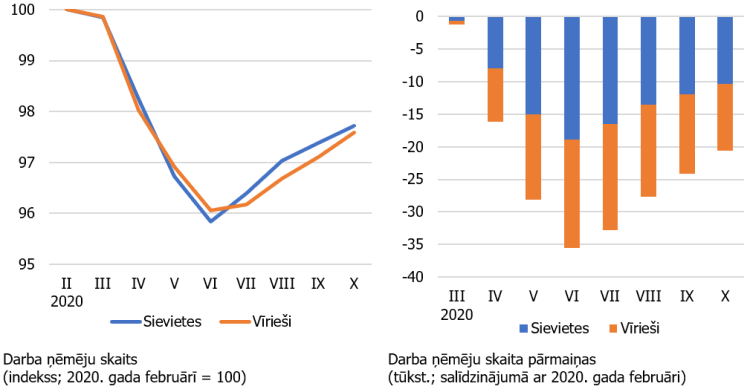 Dati par sieviešu un vīriešu bezdarbu