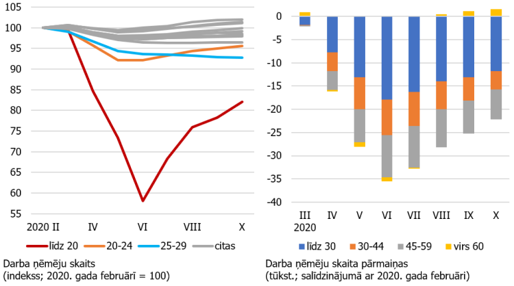 Dati par bezdarbu vecuma grupās