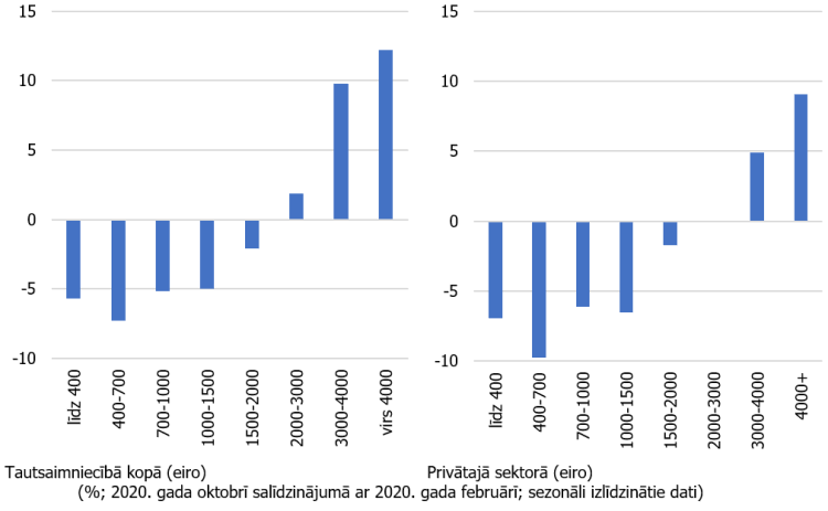 Dati par bezdarbu pa ienākumu kategorijām