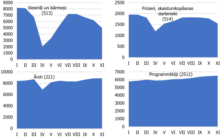 Dati par bezdarbu atsevišķās profesijās