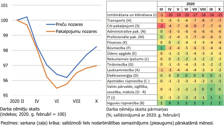 Dati par bezdarbu nozaru dalījumā