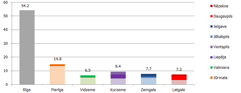 IKP statistiskajos reģionos (t.sk. republikas pilsētās) 2015. gadā, % no kopējā IKP