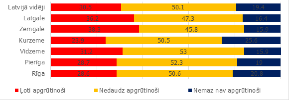 Ar mājokļa uzturēšanu saistīto izdevumu ietekme uz mājsaimniecības finansiālo situāciju, %, 2016