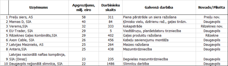 Desmit pēc neto apgrozījuma apmēra lielākie Latgales uzņēmumi (2016)