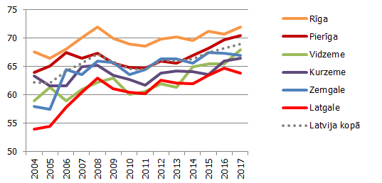 Ekonomiskās aktivitātes līmenis, %, 15-74 g.