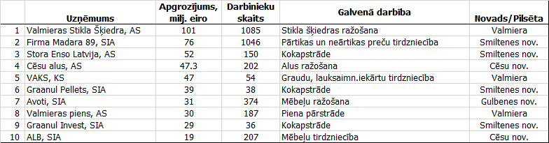 Desmit pēc neto apgrozījuma apmēra lielākie Vidzemes uzņēmumi (2016)