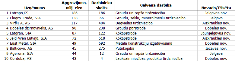 Desmit pēc neto apgrozījuma apmēra lielākie Zemgales uzņēmumi (2016)