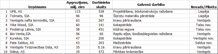 Desmit pēc neto apgrozījuma apmēra lielākie Kurzemes uzņēmumi (2016)