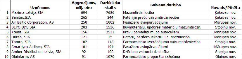 Desmit lielākie Pierīgas uzņēmumi pēc neto apgrozījuma apmēra (2016)