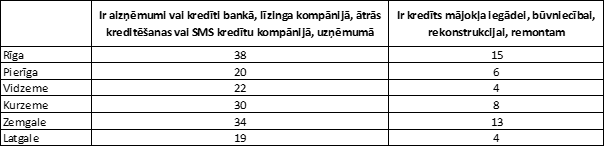 Respondentu īpatsvars, kuriem ir kredīts, % (2017)