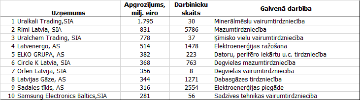 Desmit pēc neto apgrozījuma apmēra lielākie Rīgas uzņēmumi (2016)