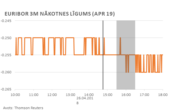 EURIBOR 3M nākotnes līgums (APR 19)