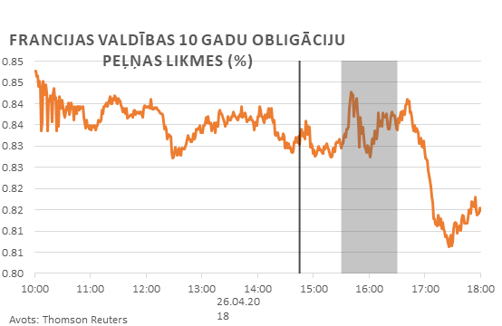 Francijas valdības 10 gadu obligāciju peļņas ikmes