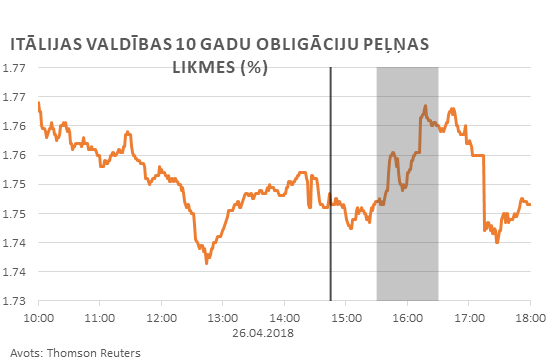 Itālijas valdības 10 gadu obligāciju peļņas likmes